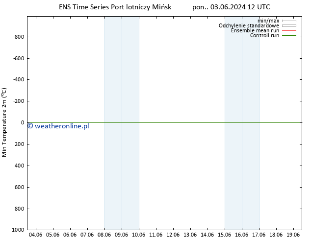 Min. Temperatura (2m) GEFS TS pon. 03.06.2024 12 UTC