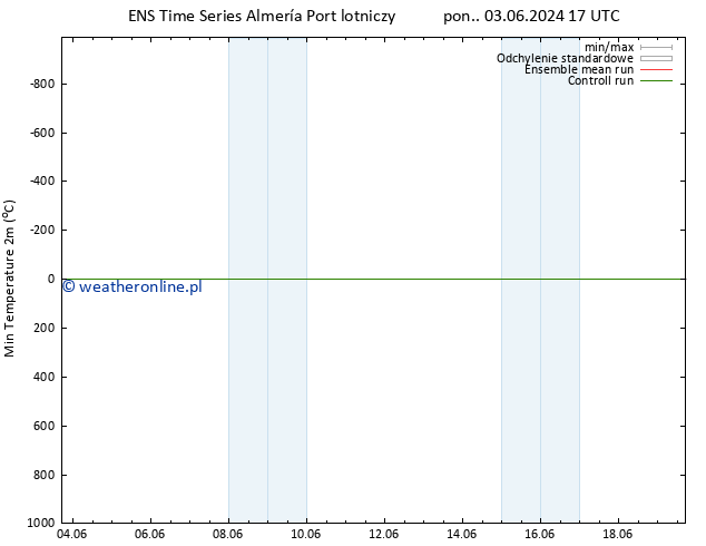 Min. Temperatura (2m) GEFS TS wto. 04.06.2024 17 UTC
