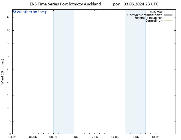 wiatr 10 m GEFS TS pon. 03.06.2024 23 UTC