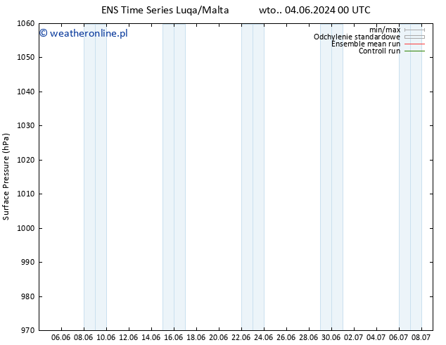 ciśnienie GEFS TS wto. 04.06.2024 00 UTC