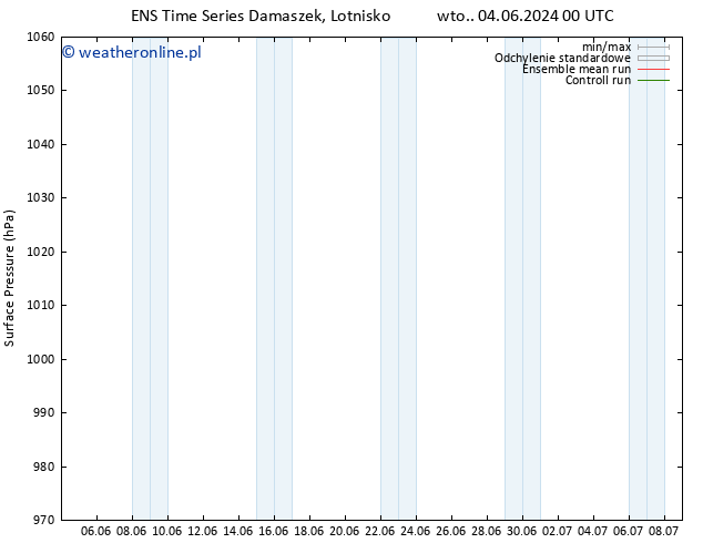 ciśnienie GEFS TS śro. 05.06.2024 12 UTC