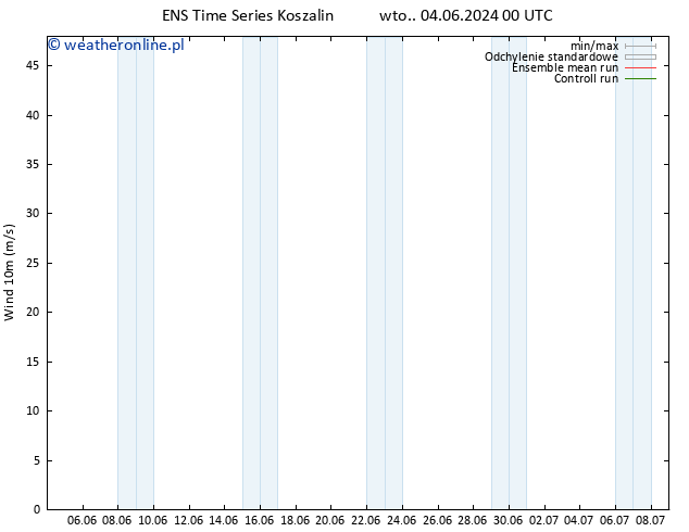 wiatr 10 m GEFS TS wto. 04.06.2024 00 UTC