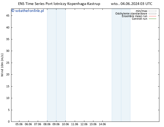 wiatr 10 m GEFS TS wto. 04.06.2024 03 UTC