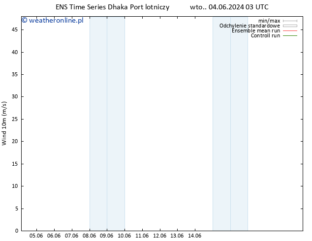 wiatr 10 m GEFS TS pt. 14.06.2024 03 UTC