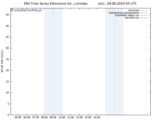 wiatr 10 m GEFS TS nie. 09.06.2024 21 UTC