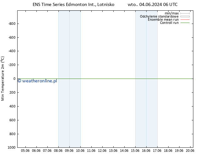 Min. Temperatura (2m) GEFS TS pt. 07.06.2024 00 UTC