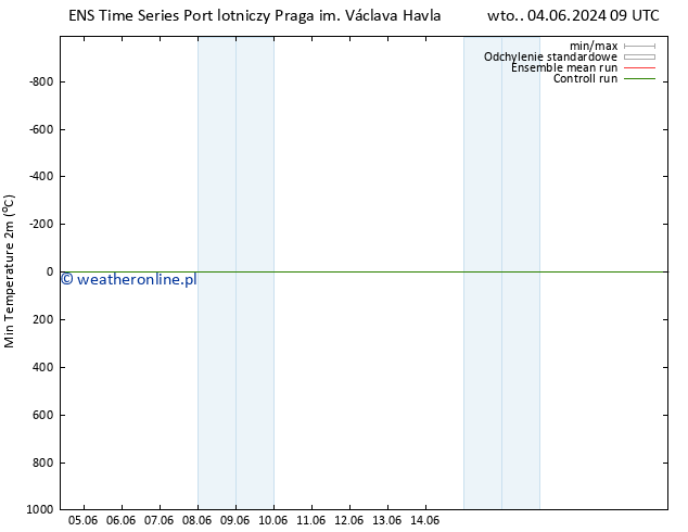 Min. Temperatura (2m) GEFS TS pon. 10.06.2024 15 UTC