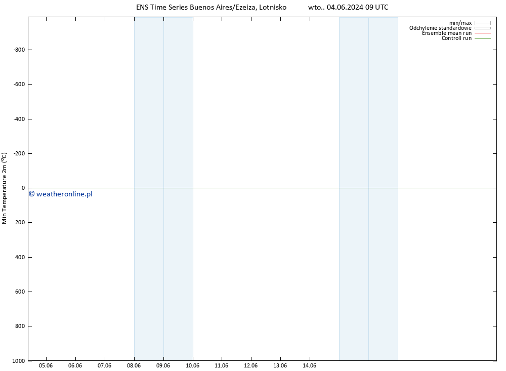 Min. Temperatura (2m) GEFS TS wto. 04.06.2024 15 UTC