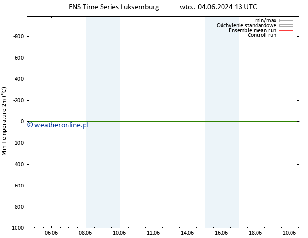 Min. Temperatura (2m) GEFS TS pon. 10.06.2024 19 UTC