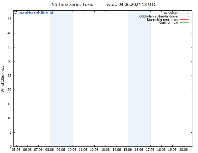 wiatr 10 m GEFS TS czw. 06.06.2024 06 UTC