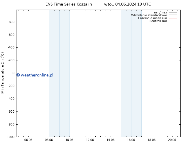 Min. Temperatura (2m) GEFS TS so. 08.06.2024 19 UTC