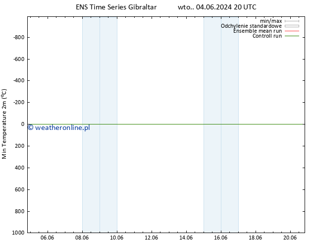 Min. Temperatura (2m) GEFS TS so. 08.06.2024 14 UTC