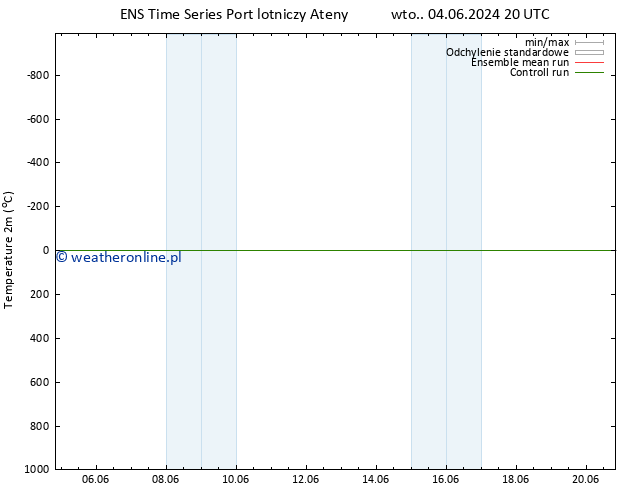 mapa temperatury (2m) GEFS TS czw. 20.06.2024 20 UTC