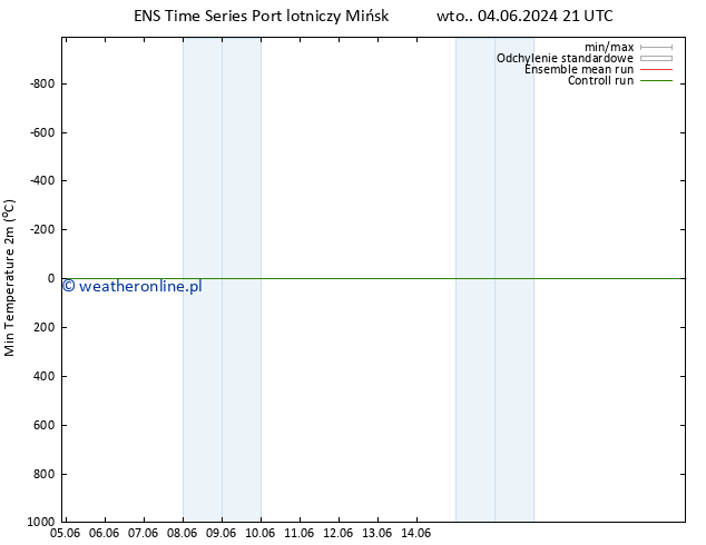 Min. Temperatura (2m) GEFS TS so. 08.06.2024 15 UTC