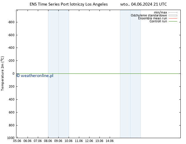 mapa temperatury (2m) GEFS TS pt. 07.06.2024 03 UTC