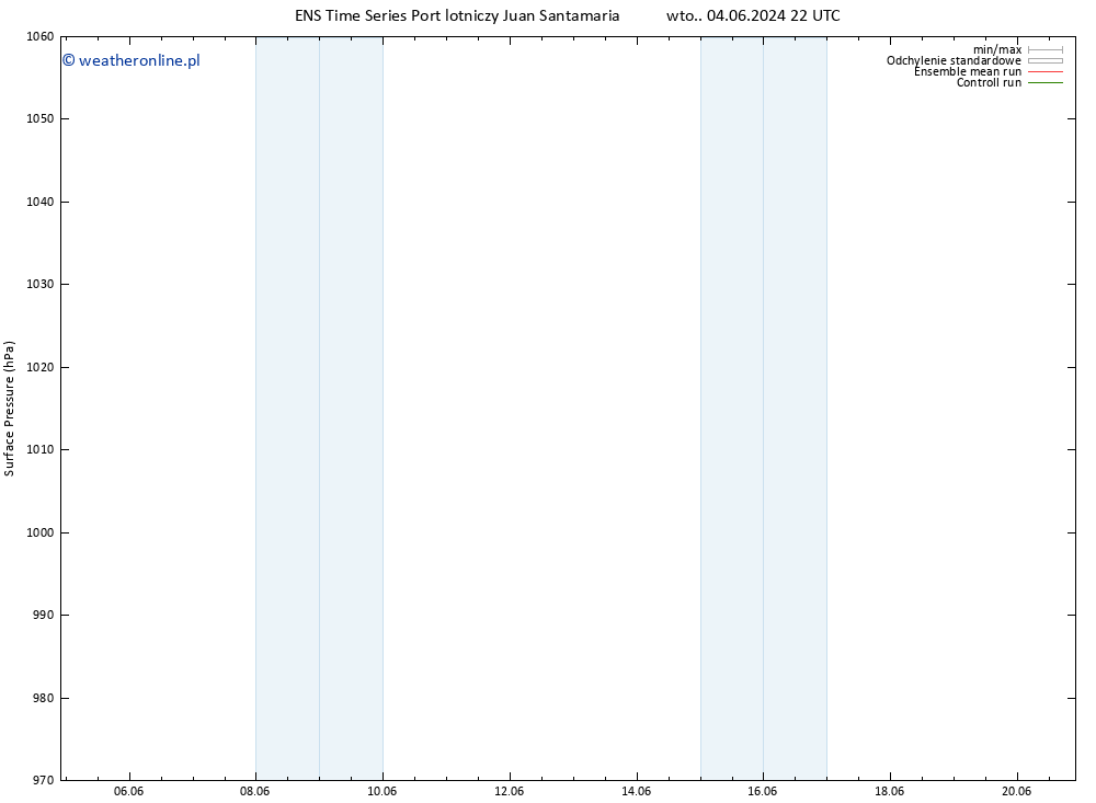 ciśnienie GEFS TS śro. 05.06.2024 22 UTC