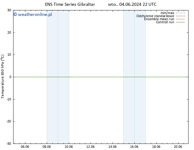 Temp. 850 hPa GEFS TS nie. 09.06.2024 04 UTC