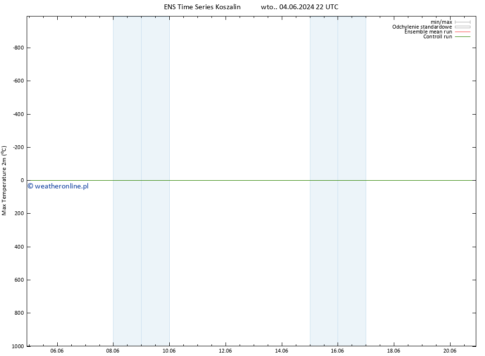 Max. Temperatura (2m) GEFS TS pt. 07.06.2024 04 UTC