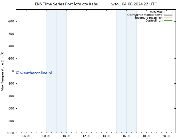 Max. Temperatura (2m) GEFS TS śro. 05.06.2024 22 UTC