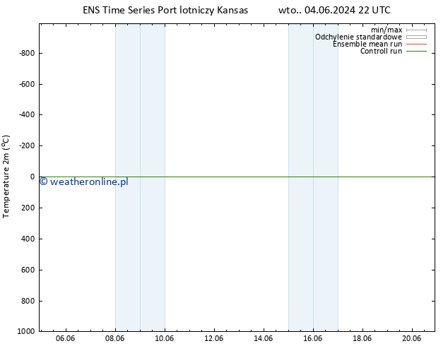 mapa temperatury (2m) GEFS TS śro. 05.06.2024 04 UTC