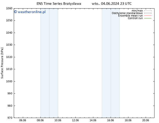 ciśnienie GEFS TS śro. 12.06.2024 05 UTC