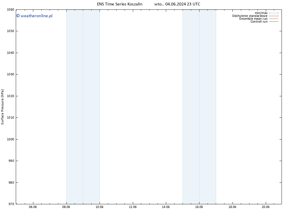 ciśnienie GEFS TS pon. 17.06.2024 05 UTC