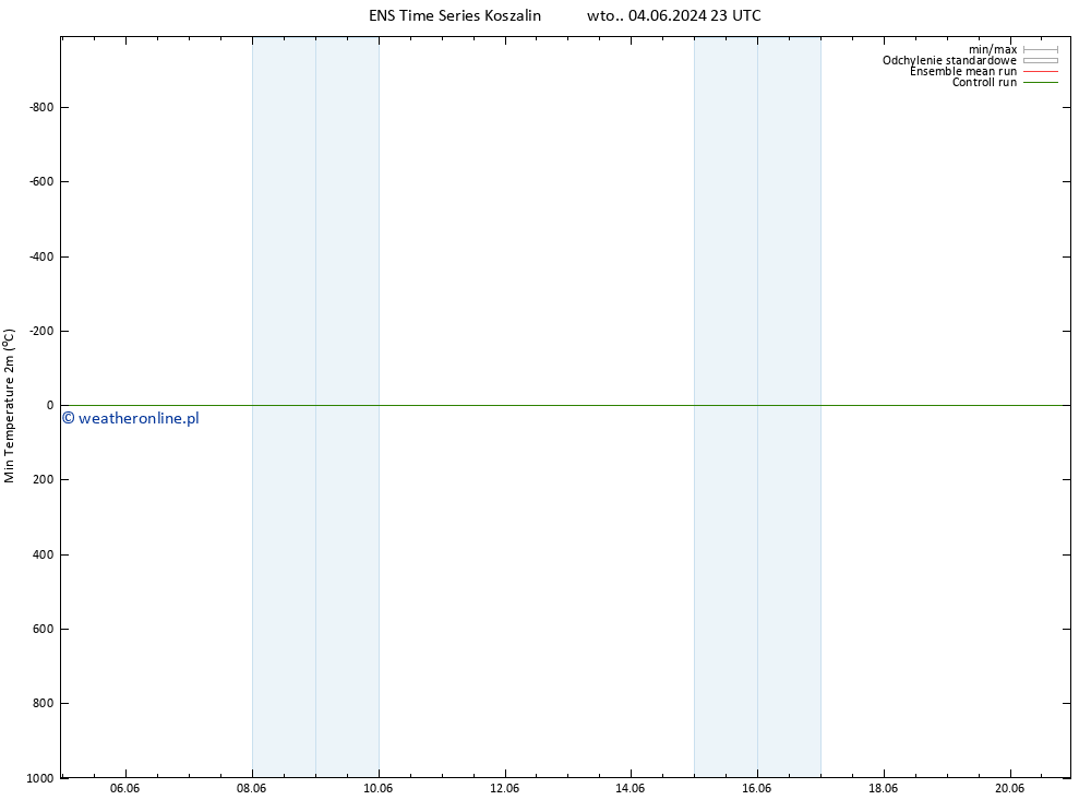 Min. Temperatura (2m) GEFS TS nie. 09.06.2024 23 UTC