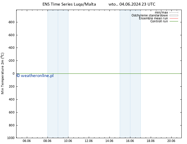 Min. Temperatura (2m) GEFS TS so. 08.06.2024 17 UTC