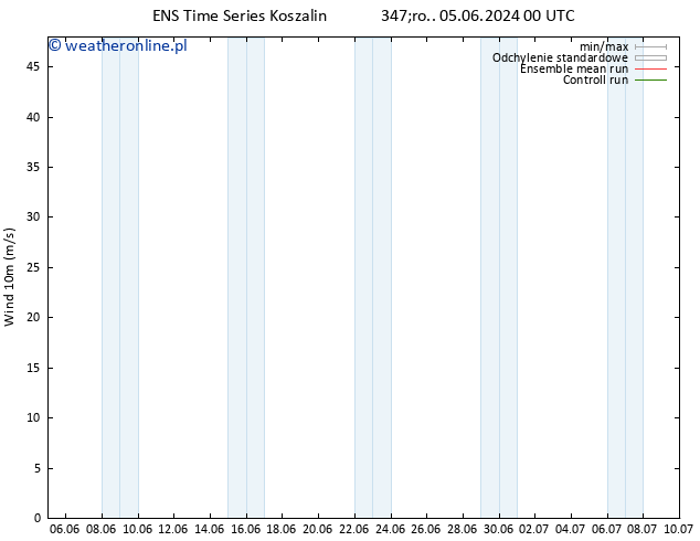 wiatr 10 m GEFS TS śro. 05.06.2024 00 UTC