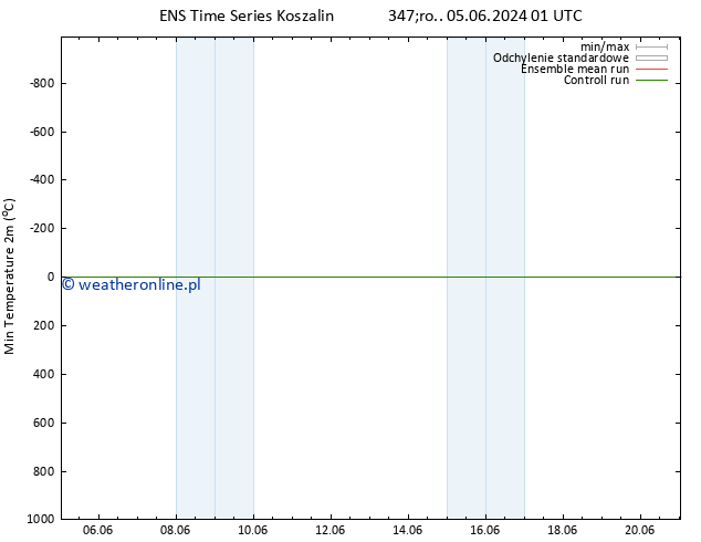 Min. Temperatura (2m) GEFS TS czw. 06.06.2024 01 UTC