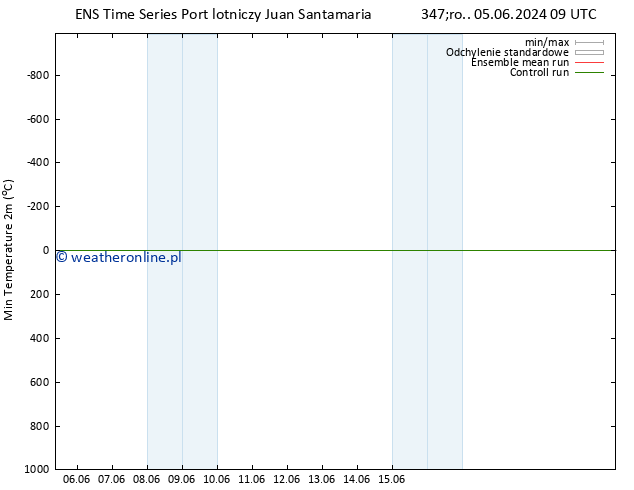 Min. Temperatura (2m) GEFS TS śro. 12.06.2024 09 UTC