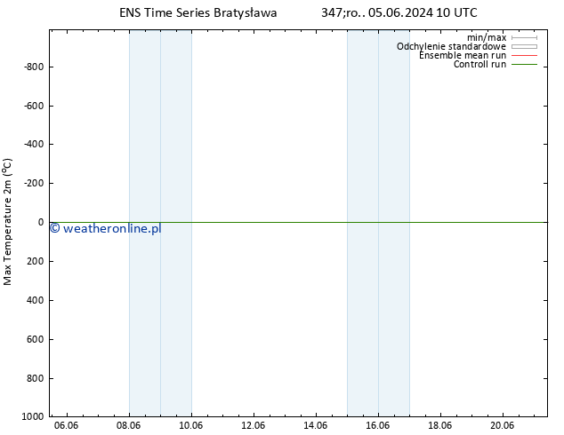 Max. Temperatura (2m) GEFS TS śro. 05.06.2024 22 UTC