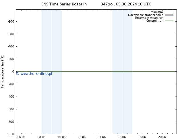 mapa temperatury (2m) GEFS TS czw. 06.06.2024 10 UTC