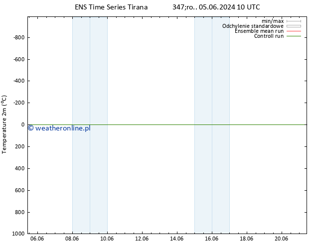 mapa temperatury (2m) GEFS TS so. 08.06.2024 22 UTC