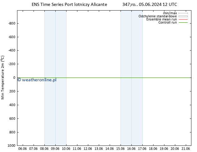 Min. Temperatura (2m) GEFS TS wto. 11.06.2024 06 UTC