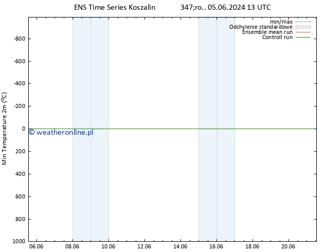 Min. Temperatura (2m) GEFS TS czw. 06.06.2024 13 UTC