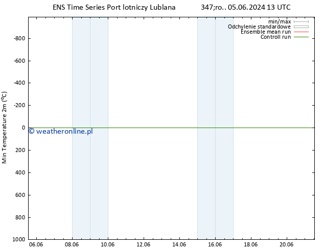 Min. Temperatura (2m) GEFS TS pon. 17.06.2024 19 UTC