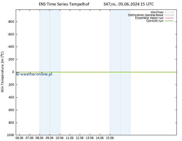 Min. Temperatura (2m) GEFS TS pon. 17.06.2024 21 UTC