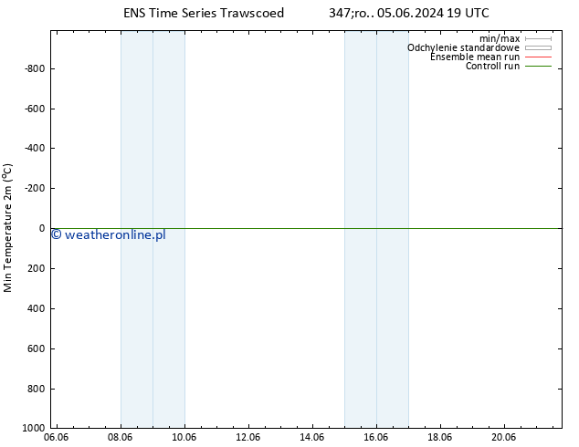 Min. Temperatura (2m) GEFS TS wto. 11.06.2024 07 UTC