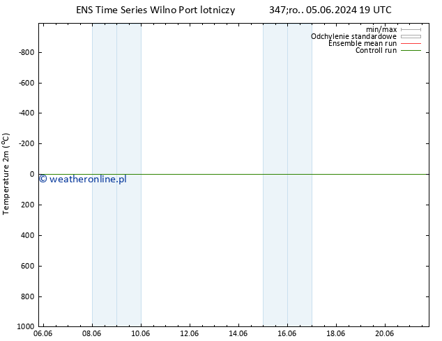 mapa temperatury (2m) GEFS TS czw. 06.06.2024 01 UTC