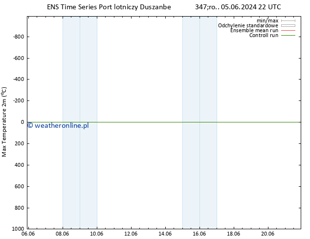 Max. Temperatura (2m) GEFS TS czw. 06.06.2024 04 UTC