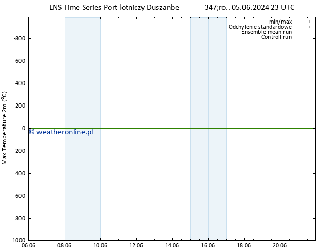 Max. Temperatura (2m) GEFS TS czw. 06.06.2024 23 UTC