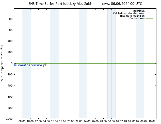 Min. Temperatura (2m) GEFS TS pon. 10.06.2024 12 UTC