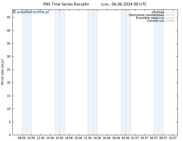 wiatr 10 m GEFS TS pt. 07.06.2024 12 UTC