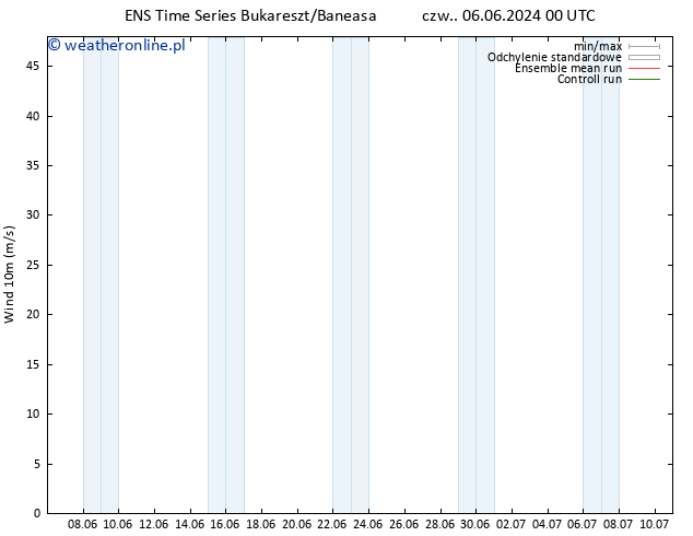 wiatr 10 m GEFS TS czw. 06.06.2024 18 UTC