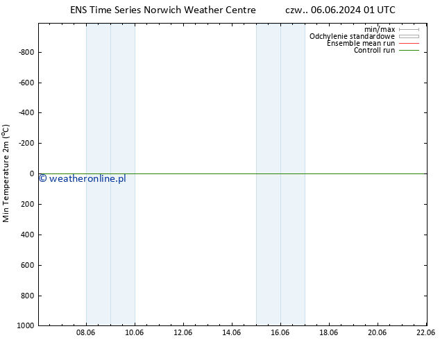 Min. Temperatura (2m) GEFS TS wto. 11.06.2024 19 UTC