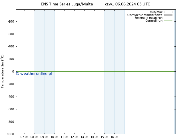 mapa temperatury (2m) GEFS TS so. 08.06.2024 03 UTC