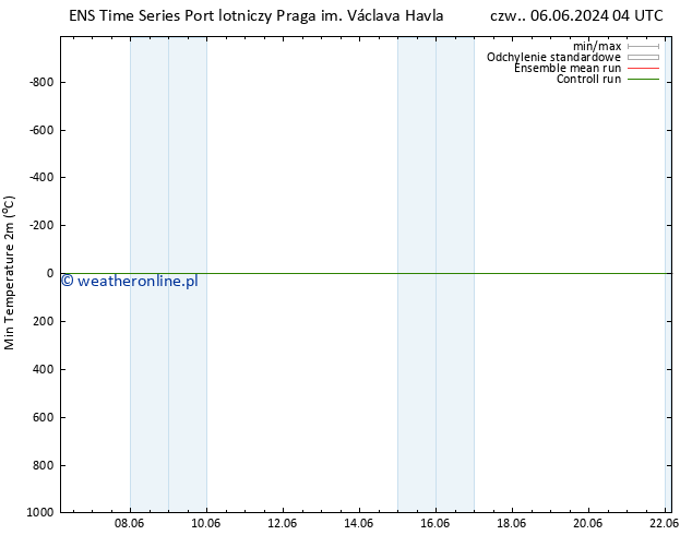 Min. Temperatura (2m) GEFS TS pt. 07.06.2024 04 UTC
