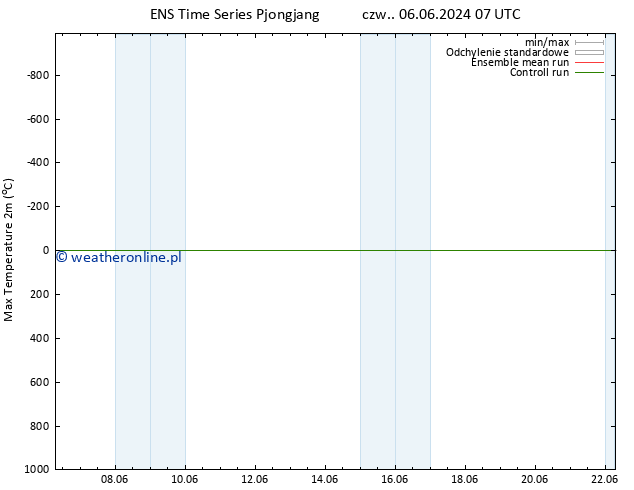 Max. Temperatura (2m) GEFS TS czw. 06.06.2024 13 UTC