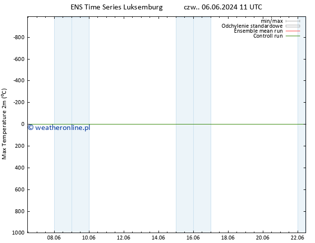 Max. Temperatura (2m) GEFS TS czw. 06.06.2024 11 UTC